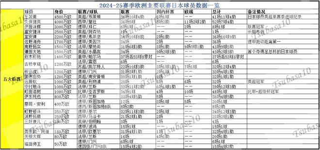 日本球员留洋成绩：德英比葡苏冠军